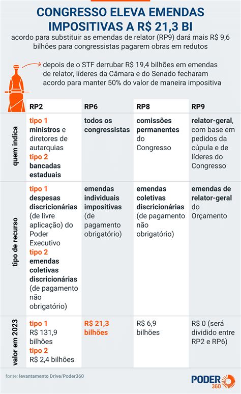 Parecer Da PEC Fura Teto Eleva Emendas Individuais Impositivas