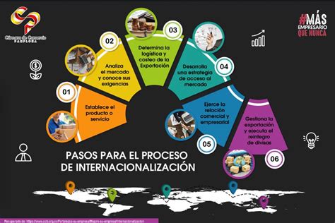 PASOS PARA EL PROCESO DE INTERNACIONALIZACIÓN camarapamplona org co