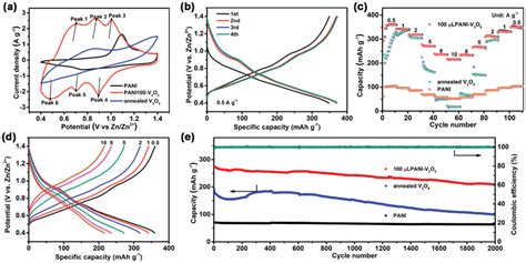 A Cyclic Voltammetry Curves Of Pani Pani100v2o5 And The Annealed Download Scientific