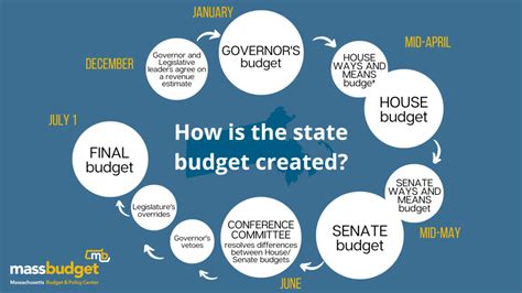 State Budget - Mass. Budget and Policy Center