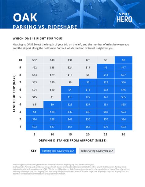 Oakland Airport Parking Guide: Find Great Parking Deals