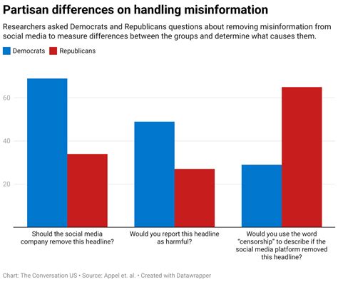 It S Not Just About Facts Democrats And Republicans Have Sharply Different Attitudes About