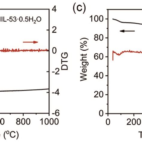 Xrd Patterns A And Ftir Spectra B Of Mil And Its Oh Bonded