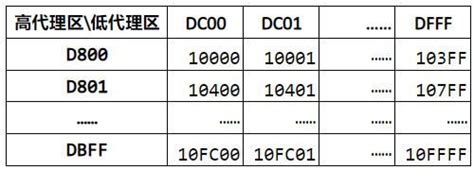 Unicode 和 Utf 8、utf 16、utf 32 知乎