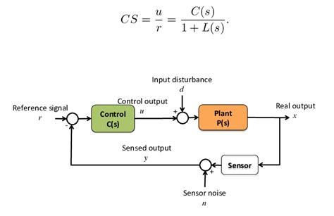 The Block Diagram Of The Closed Loop Download Scientific Diagram