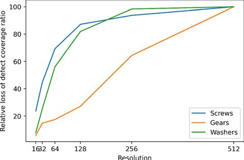 Defect Percentages For Each One Of Our Three Datasets We Plot The