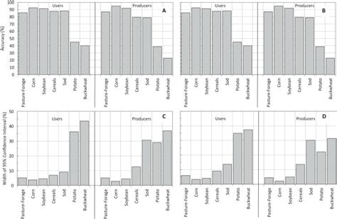 Producer S And User S Accuracies For Each Classification Set Where A