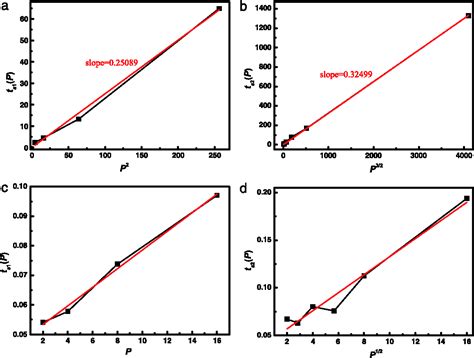 Figure From Parallel Implementation Of D Fft With Volumetric