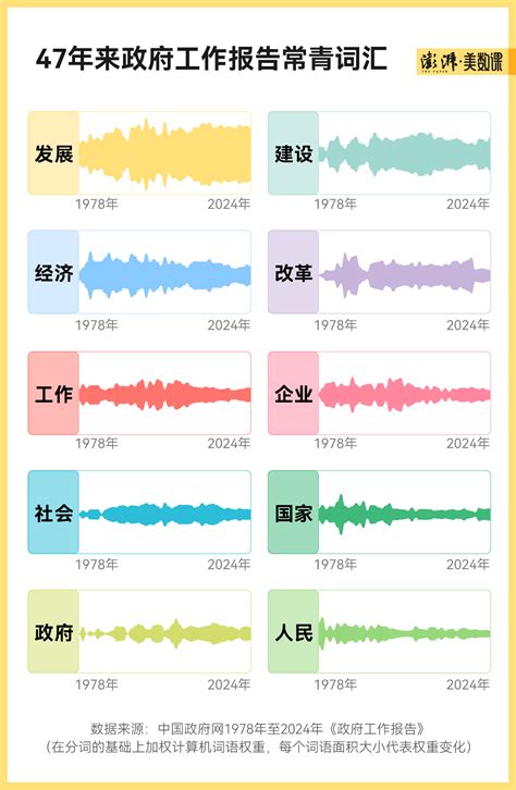 数说两会｜1978年到2024年政府工作报告关键词盘点美数课澎湃新闻 The Paper