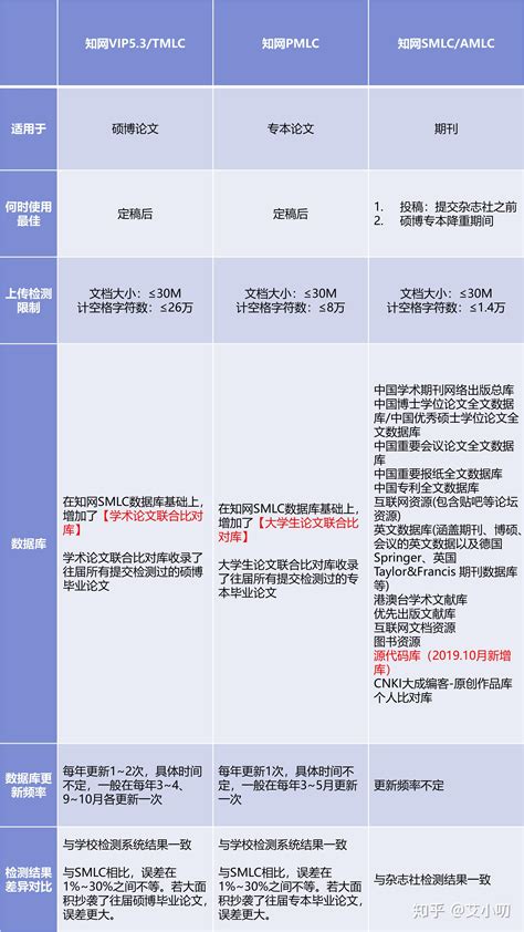 查重篇 知网查重系统的区别、真假辨别及报告单解析 知乎