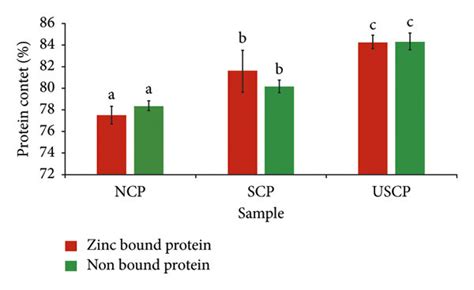 Protein Content In Zinc Bound And Nonbound Native Chickpea Protein