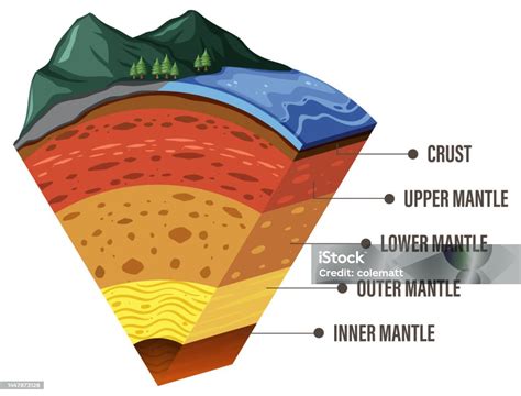 Diagram Showing Layers Of The Earth Lithosphere Stock Illustration