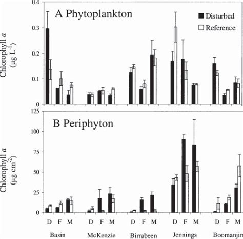 Mean ± Se Chlorophyll A Concentrations In Disturbed And Reference Download Scientific