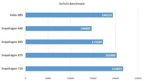 MediaTek Helio G85: Setara dengan Snapdragon Berapa? - Teknolalat