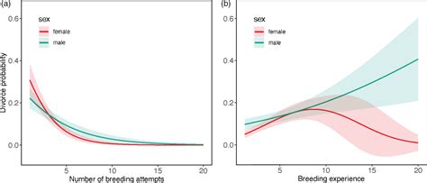 Causes And Consequences Of Pair‐bond Disruption In A Sex‐skewed Population Of A Long‐lived