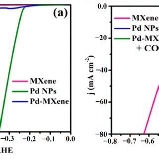 A Lsv Curves Of Pd Mxene And Pd Mxene Electrodes At Mv S In