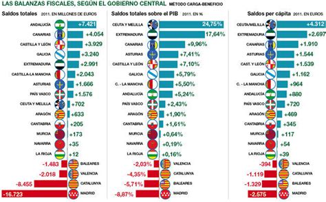 Estos Son Los Datos De Las Balanzas Fiscales Con Los Flujos De Gastos