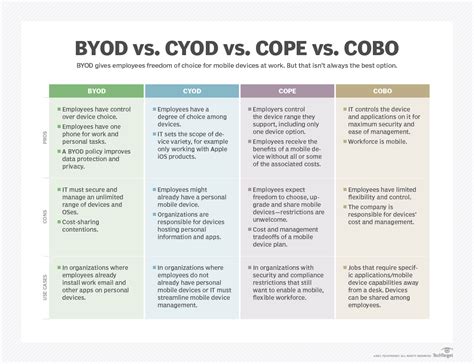 BYOD Vs COBO