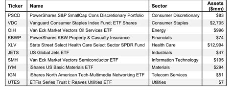 How to Find the Best Sector ETFs 1Q16 - New Constructs