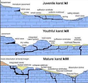 Karst Cycle of Erosion - Academistan