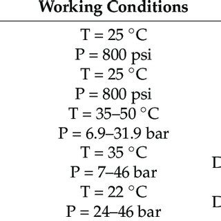 H 2 S removal by membrane technologies. | Download Scientific Diagram