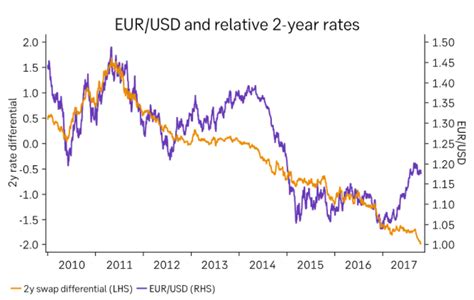 Euro Weakness What Do Bond Yields Tell Us About The Potential For