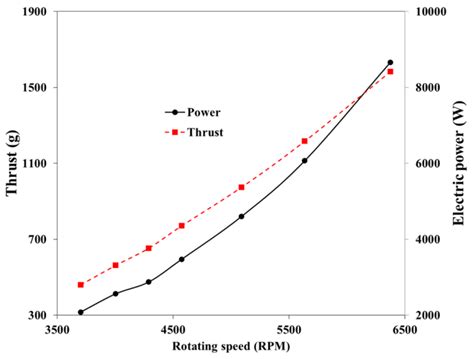 Required Power And Thrust Of Rotor Propeller Motor As A Function Of