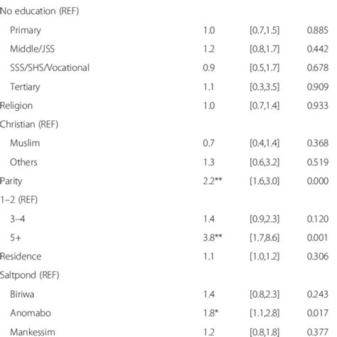 Multivariate Logistic Regression Of Position And Unintended