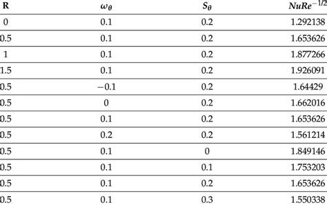 Numerical study of NuRe 1 2 for various parameters R ω θ and S θ