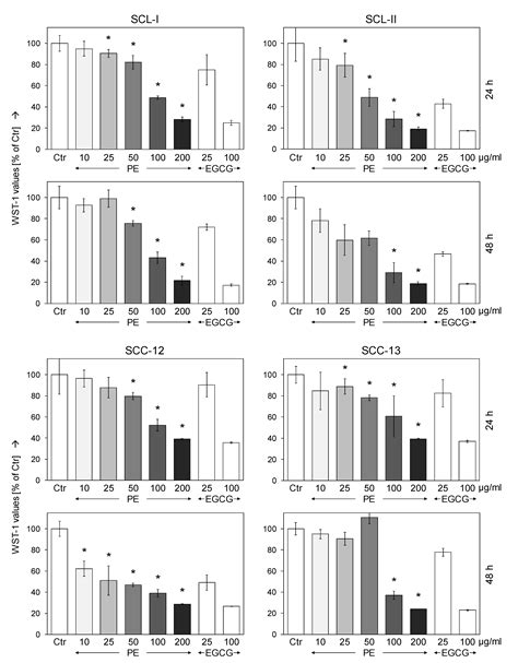 Antioxidants Free Full Text Inhibition Of Cell Proliferation And