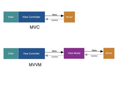 MVC MVVM In Flutter Choosing The Right Architecture For 45 OFF