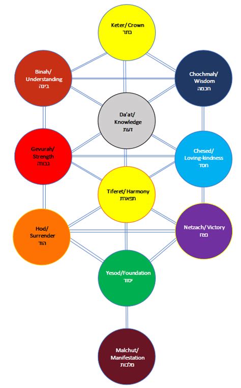 Introduction To The Tree Of Life Kabbalah Experience