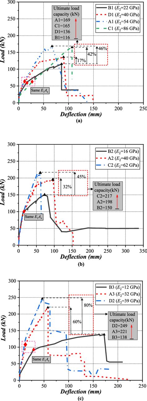 Specimens With The Same Yield Load Download Scientific Diagram