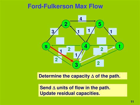 Ppt The Ford Fulkerson Augmenting Path Algorithm For The Maximum Flow