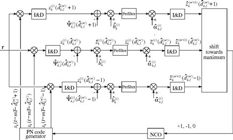 Figure 1 From PARALLEL INTERFERENCE CANCELLATION BASED DELAY TRACKER