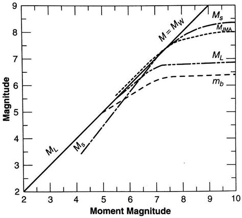 10 The Relationship Between The Different Magnitude Scales And Their Download Scientific