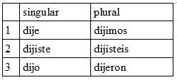 Preterite Tense Irregular Forms ALSO USE FOR IMPERFECT SUBJUNCTIVE