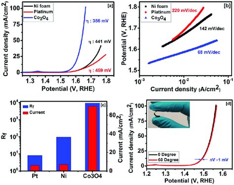 A Oer Polarization Curves B Tafel Slope C Roughness Factor And Download Scientific