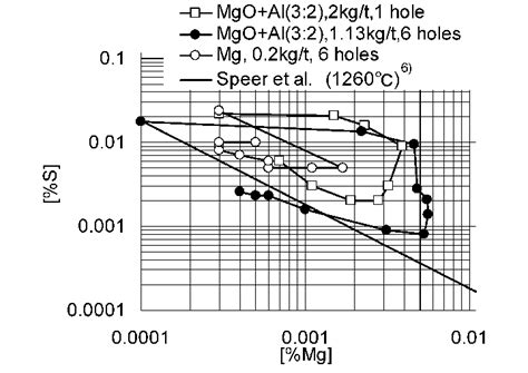 Relationship Between Magnesium And Sulfur Content During Treatment