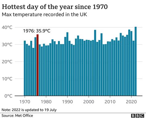 Uk Heatwave How Do Temperatures Compare With 1976 Bbc News