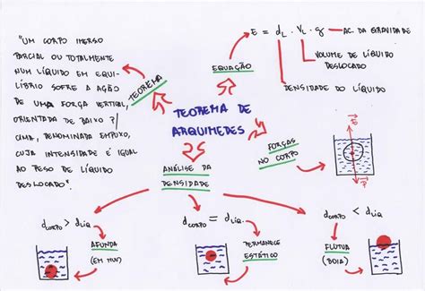 Principio De Arquimedes Mapa Mental Teman Belajar Porn Sex Picture