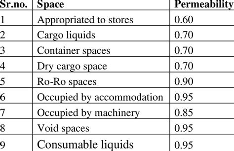 Permeability Of Different Tanks And Compartment Of Ships Download