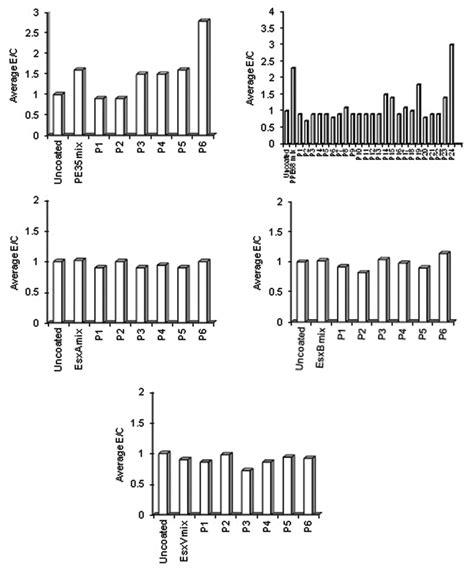 Antigen Specific Antibody Reactivities To Individual Peptides In Sera