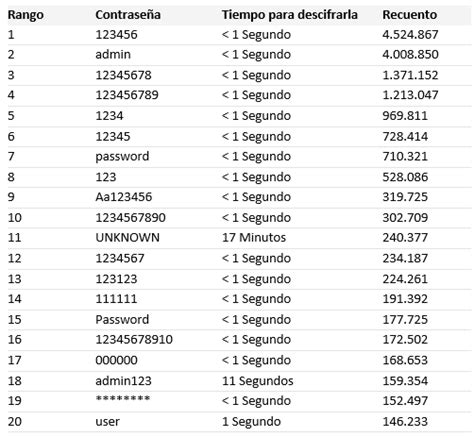 Estas Son Las Contrase As M S Utilizadas En