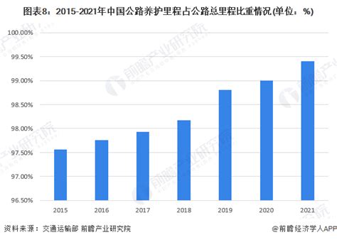 预见2023：《2023年中国公路养护行业全景图谱》（附市场现状、竞争格局和发展趋势等）腾讯新闻