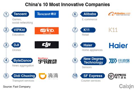 Tencent Tops Chinese Leader Board On Global Innovator List Caixin Global