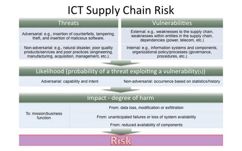 What Is The Nist Third Party Risk Management Framework Rsi Security