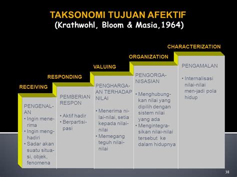 Taksonomi Bloom Blog Dosen Indonesia