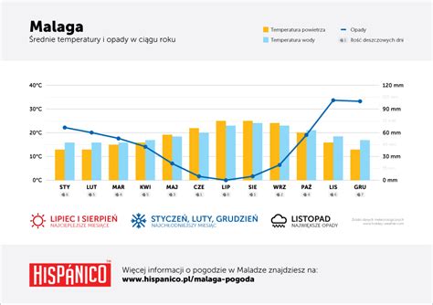 Kiedy Jecha Do Malagi Temperatury I Opady