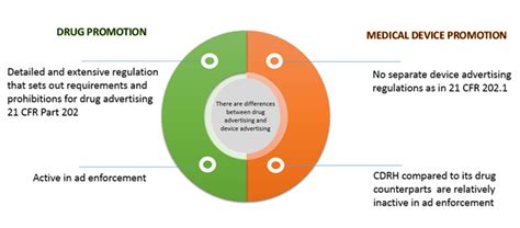 Understanding The Fda Regulations Governing Advertising And Promotion